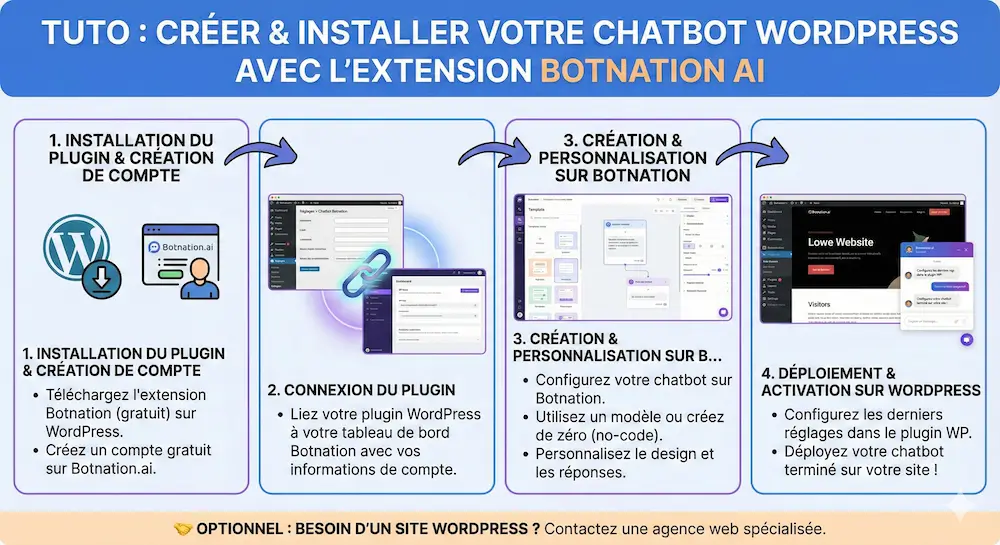 Tuto chatbot WordPress Botnation