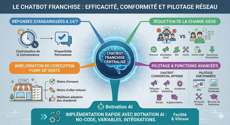 Chatbot franchise centralisé