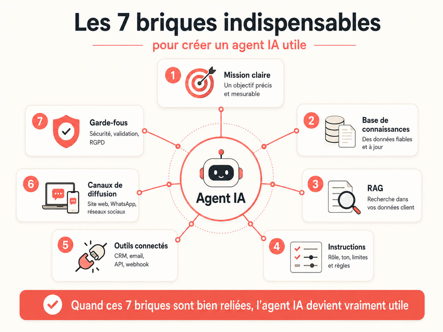 étapes pour créer un agent IA