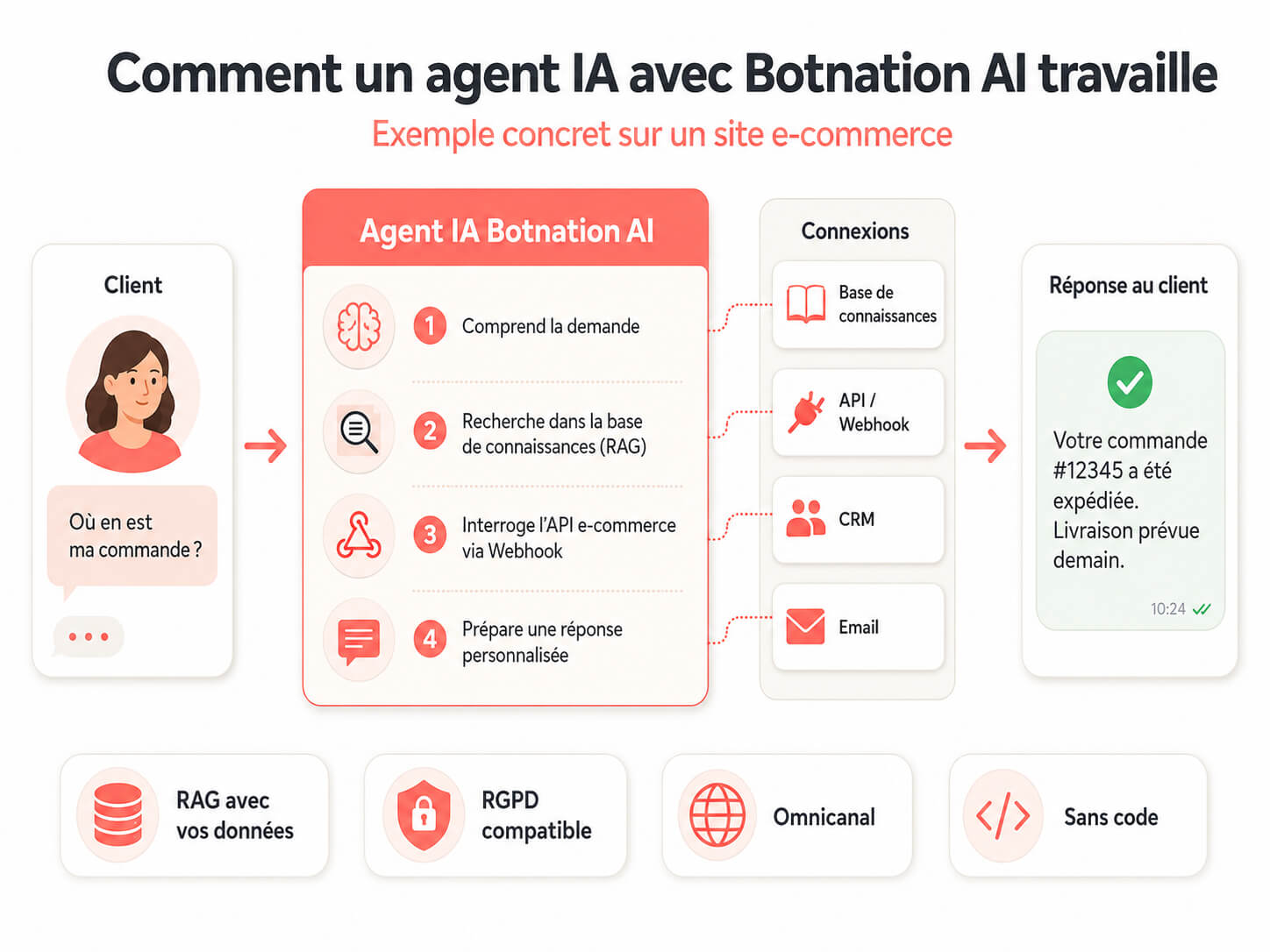 créer un agent IA avec Botnation AI