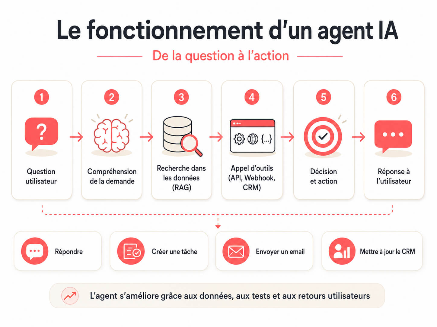 fonctionnement agent IA