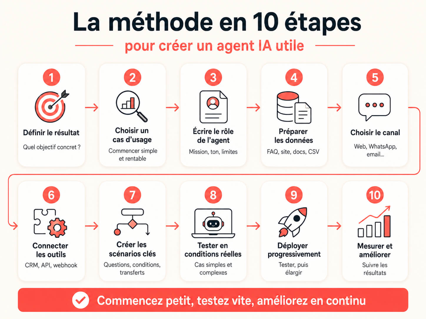 La méthode en 10 étapes pour créer un agent IA utile