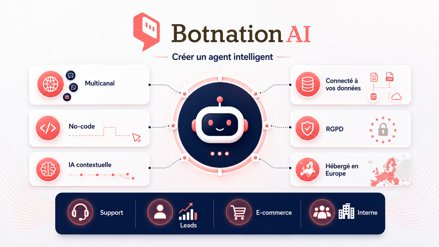 Botnation création de chatbot intelligent