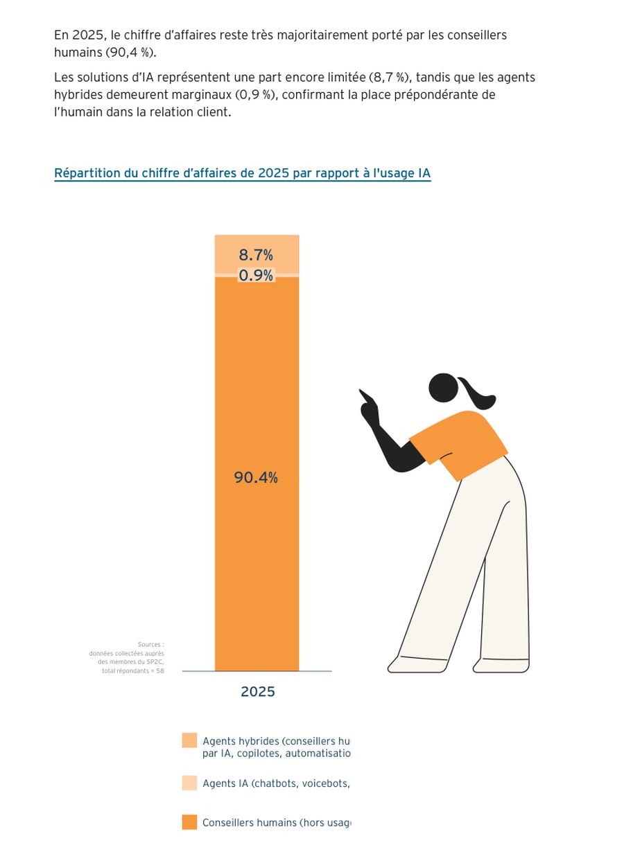 Chart from the SP2C and EY 2026 barometer: 90.4 percent human agents, 8.7 percent AI agents, 0.9 percent hybrid agents