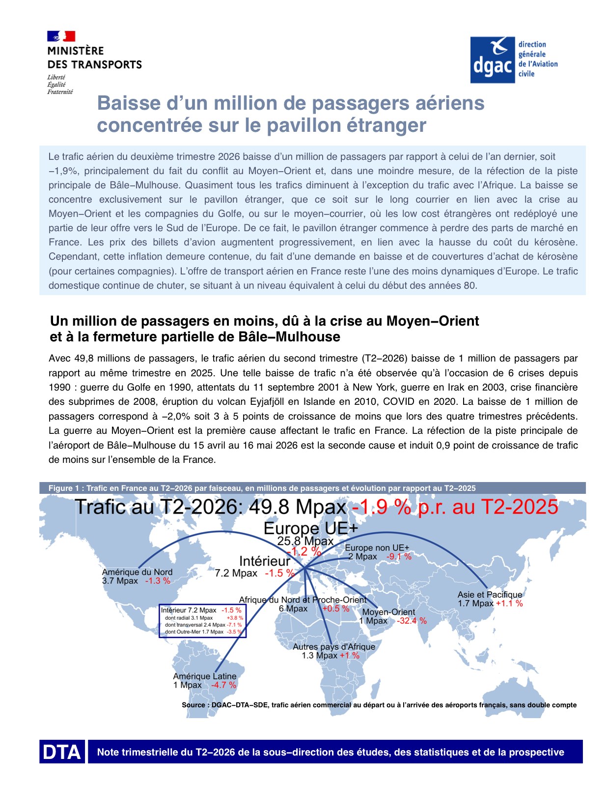 DGAC quarterly note for Q2 2026: 49.8 million passengers, down 1.9 percent year on year