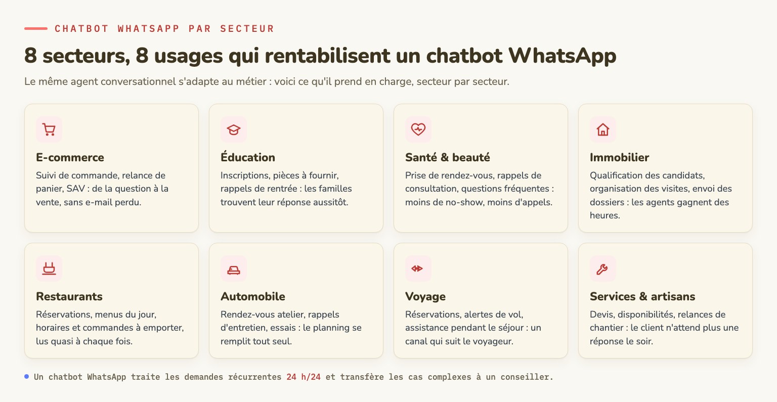 secteurs qui utilisent un chatbot WhatsApp : e-commerce, éducation, santé, immobilier, restaurants, automobile, voyage, services