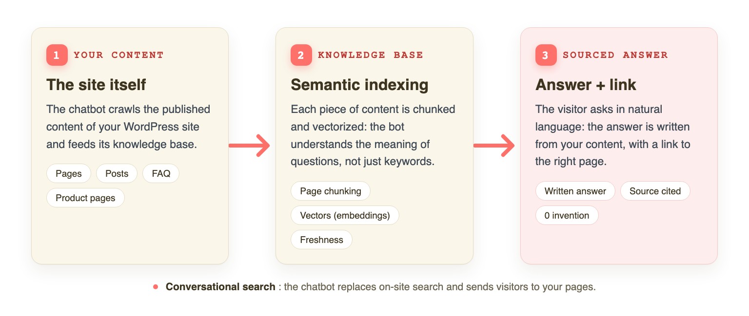 AI chatbot trained on a WordPress site content: your content, knowledge base, sourced answer
