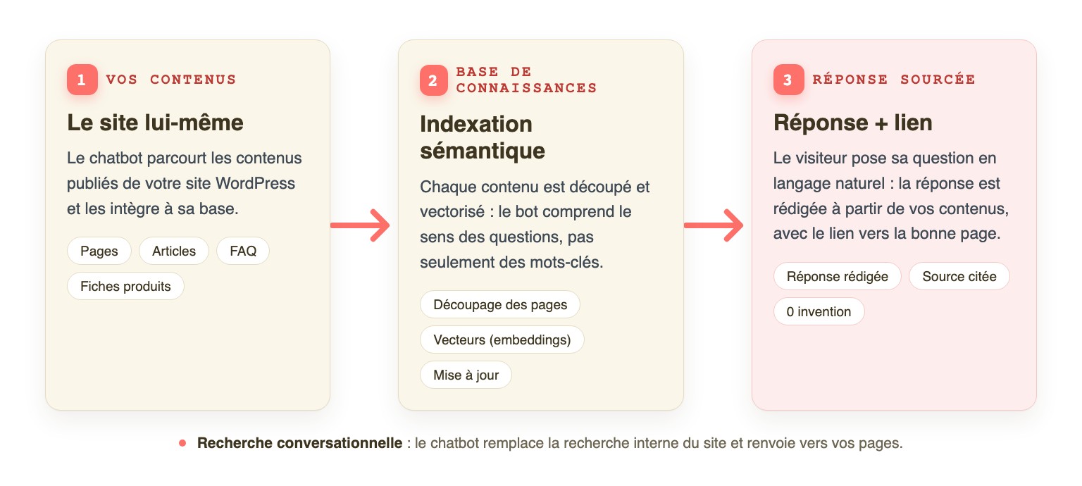 chatbot IA entraîné sur le contenu d'un site WordPress : contenus, base de connaissances, réponses sourcées